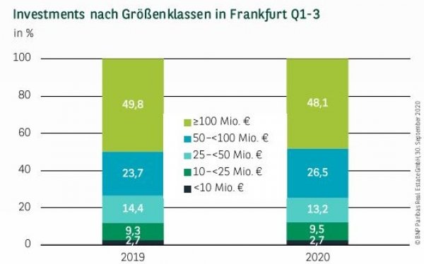 Investments nach Größenklassen in Frankfurt Q1-3 2020