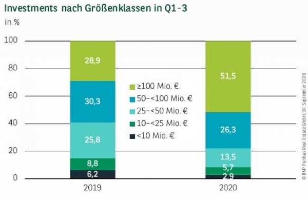 Investments nach Größenklassen in Hamburg Q1-3 2020