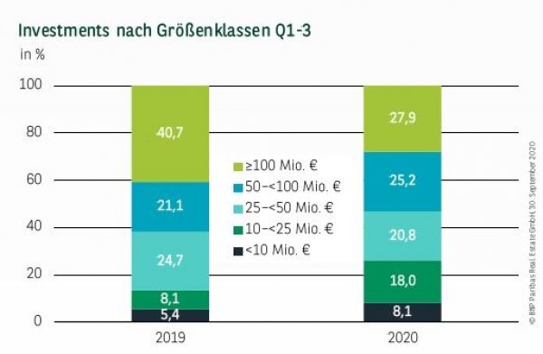 Investments nach Größenklassen in Köln Q1-3 2020