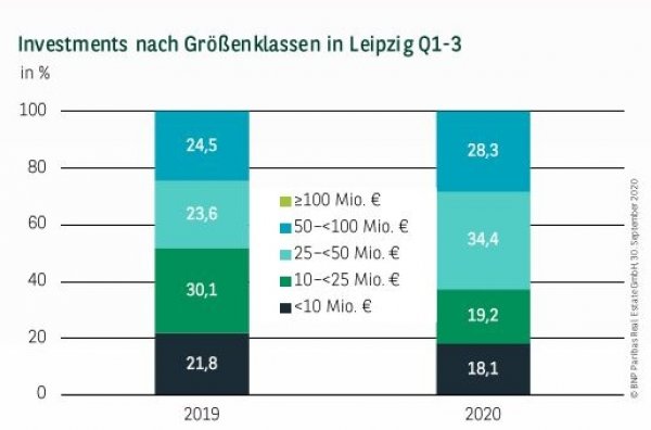 Investments nach Größenklassen in Leipzig Q1-3 2020