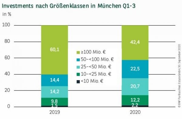 Investments nach Größenklassen in München Q1-3 2020