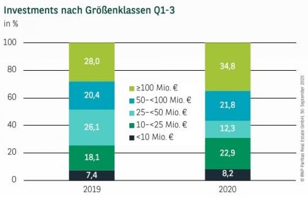 Investments nach Größenklassen in Stuttgart Q1-3 2020