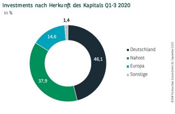 Investments nach Herkunft des Kapitals Q1-3 2020