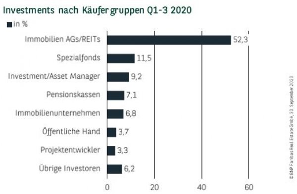 Investments nach Käufergruppen Q1-3 2020