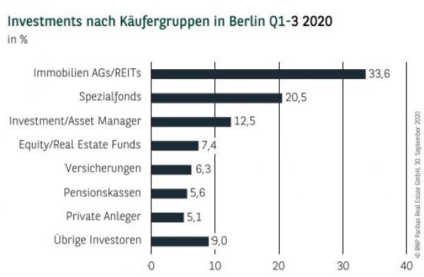 Investments nach Käufergruppen in Berlin Q1-3 2020