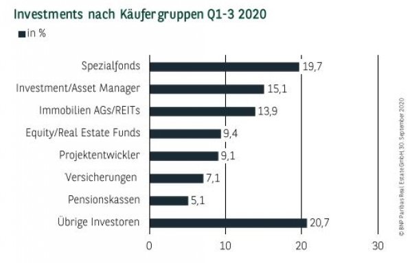 Investments nach Käufergruppen Q1-3 2020