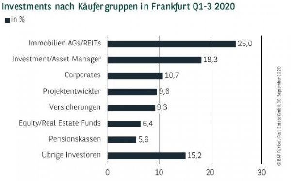 Investments nach Käufergruppen in Frankfurt Q1-3 2020