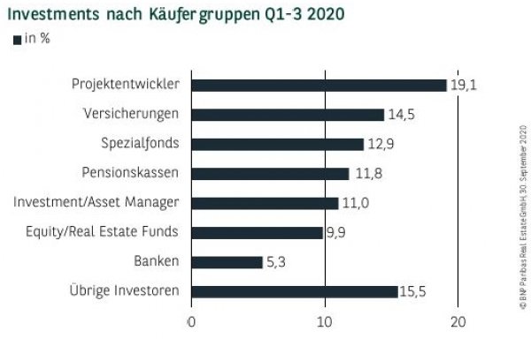 Investments nach Käufergruppen in Hamburg Q1-3 2020