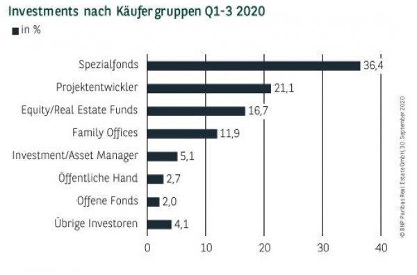 Investments nach Käufergruppen in Köln Q1-3 2020