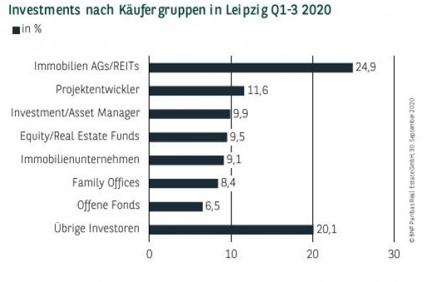 Investments nach Käufergruppen in Leipzig Q1-3 2020
