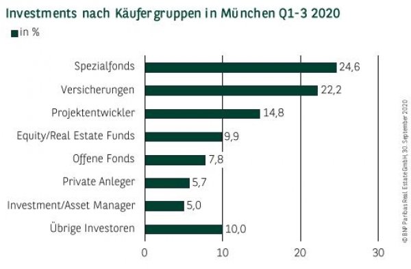 Investments nach Käufergruppen in München Q1-3 2020
