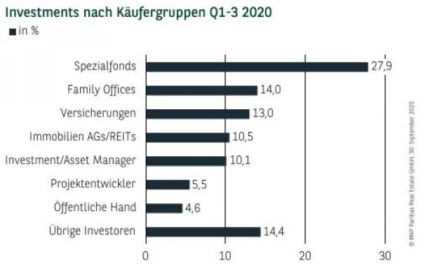 Investments nach Käufergruppen in Stuttgart Q1-3 2020