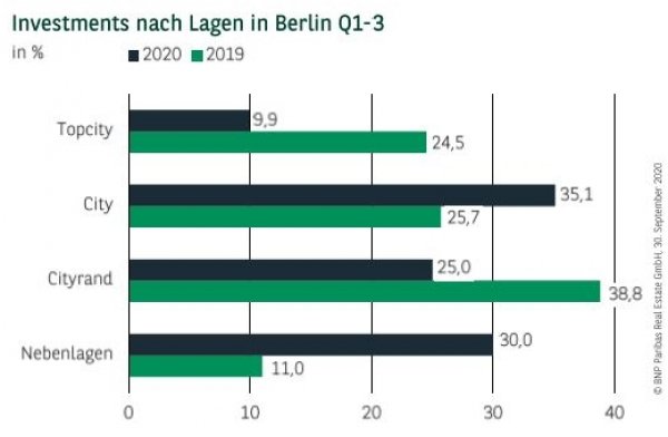 Investments nach Lagen in Berlin Q1-3 2020