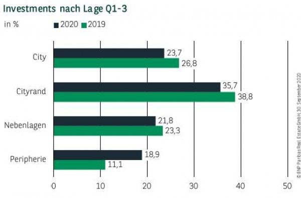 Investments nach Lage in Düsseldorf Q1-3 2020