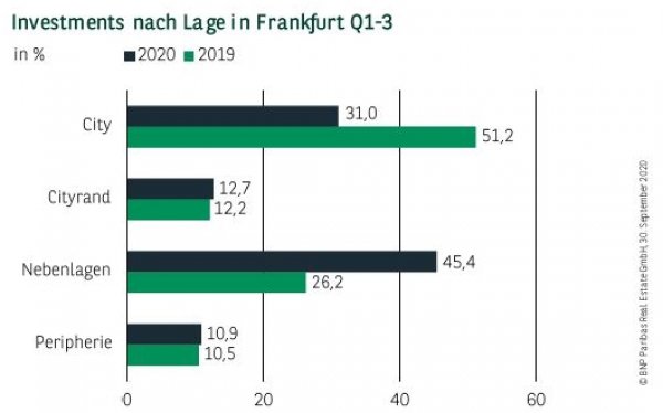 Investments nach Lage in Frankfurt Q1-3 2020
