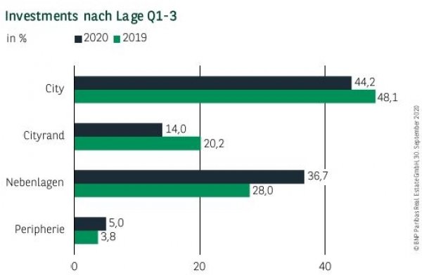 Investments nach Lage in Hamburg Q1-3 2020