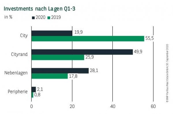 Investments nach Lagen in Köln Q1-3 2020