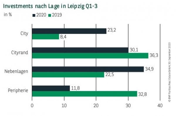 Investments nach Lage in Leipzig Q1-3 2020