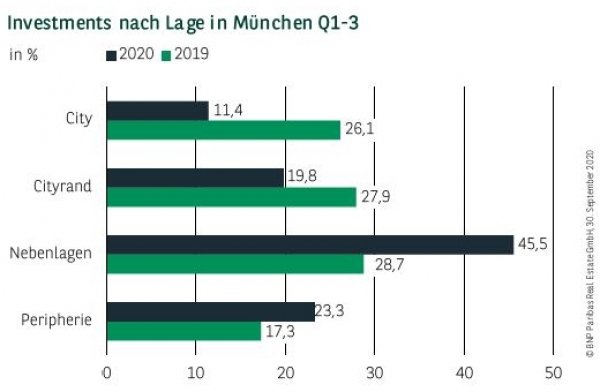 Investments nach Lage in München Q1-3 2020
