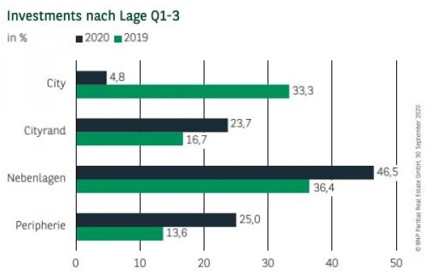 Investments nach Lage in Stuttgart Q1-3 2020