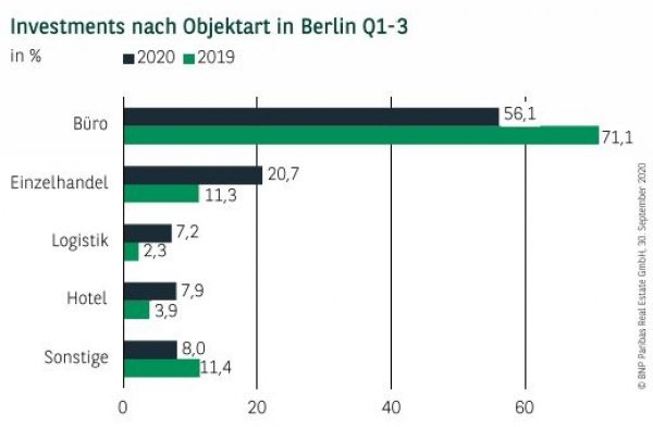 Investments nach Objektart in Berlin Q1-3 2020