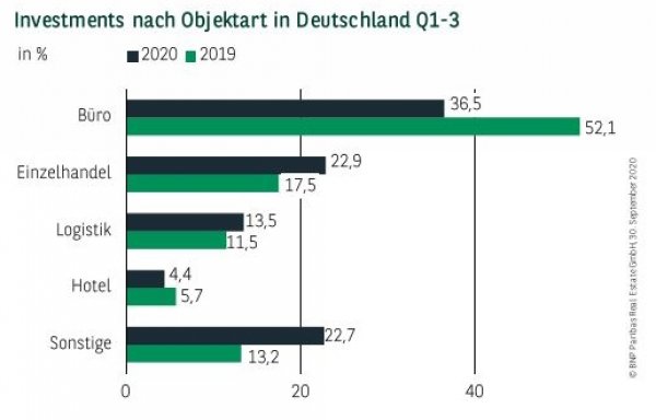 Investments nach Objektart in Deutschland Q1-3 2020