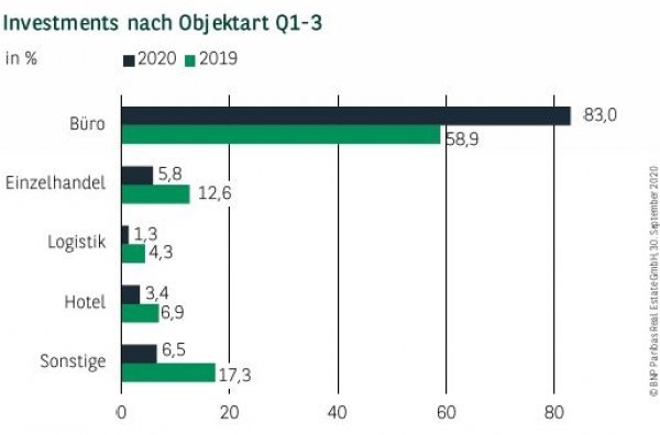 Investments nach Objektart in Düsseldorf Q1-3 2020