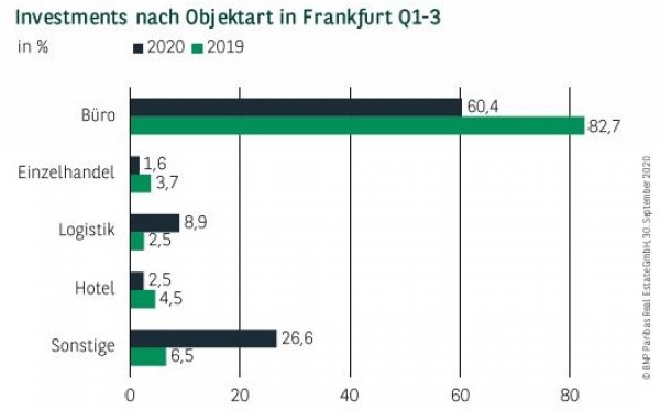 Investments nach Objektart in Frankfurt Q1-3 2020