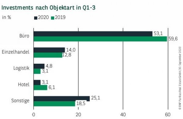 Investments nach Objektart in Hamburg Q1-3 2020