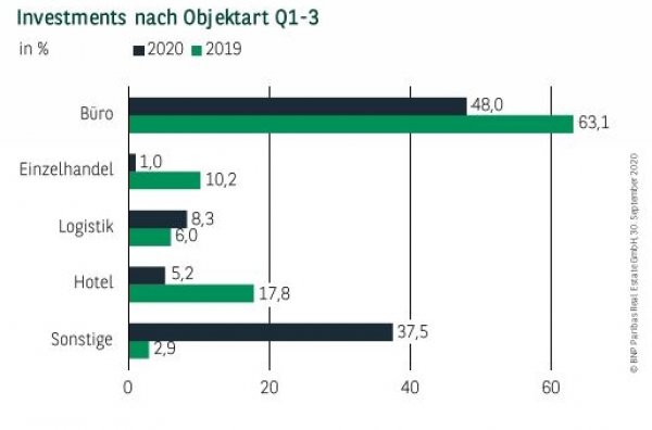 Investments nach Objektart in Köln Q1-3 2020