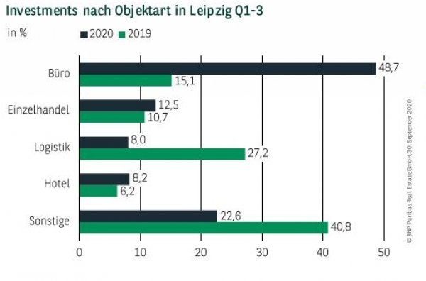 Investments nach Objektart in Leipzig Q1-3 2020
