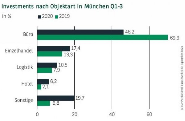 Investments nach Objektart in München Q1-3 2020