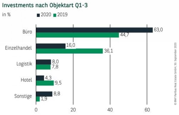 Investments nach Objektart in Stuttgart Q1-3 2020