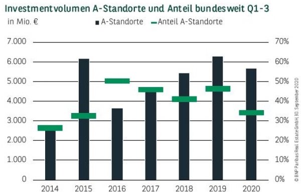 Investmentvolumen A-Standorte und Anteil bundesweit Q1-3 2020