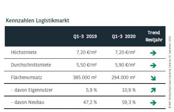 Kennzahlen Logistikmarkt Berlin Q3 2020