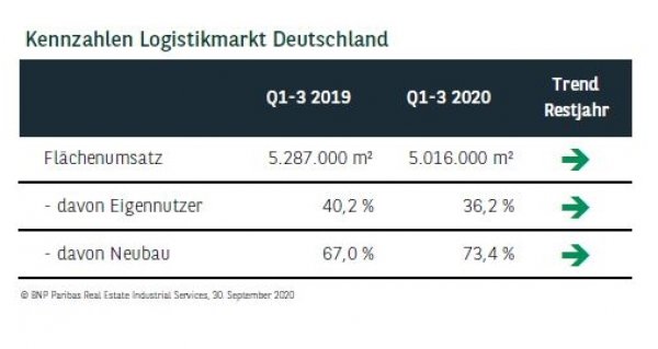 Kennzahlen Logistikmarkt Deutschland Q3 2020