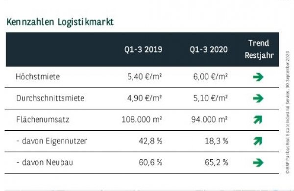 Kennzahlen Logistikmarkt Düsseldorf Q3 2020