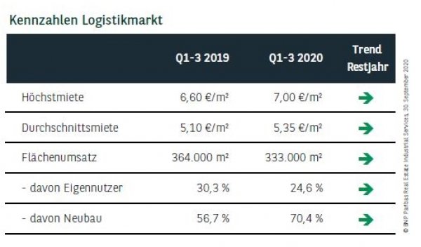 Kennzahlen Logistikmarkt Frankfurt Q3 2020