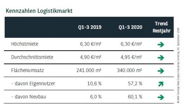 Kennzahlen Logistikmarkt Hamburg Q3 2020