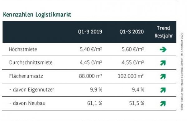 Kennzahlen Logistikmarkt Köln Q3 2020