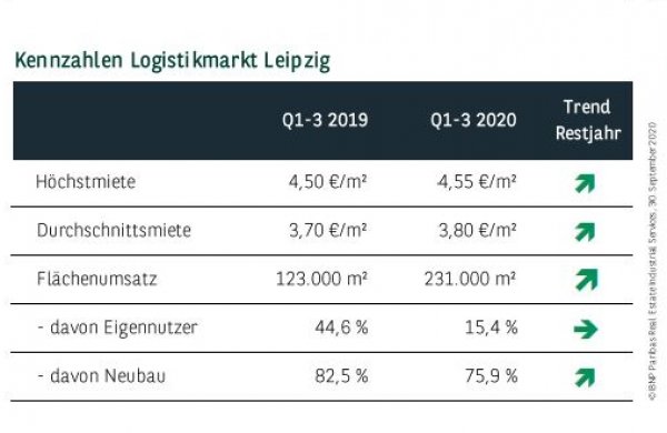 Kennzahlen Logistikmarkt Leipzig Q3 2020