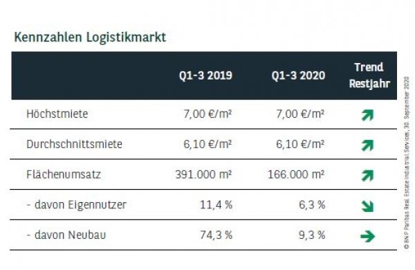 Kennzahlen Logistikmarkt München Q3 2020