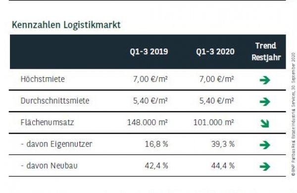 Kennzahlen Logistikmarkt Stuttgart Q3 2020