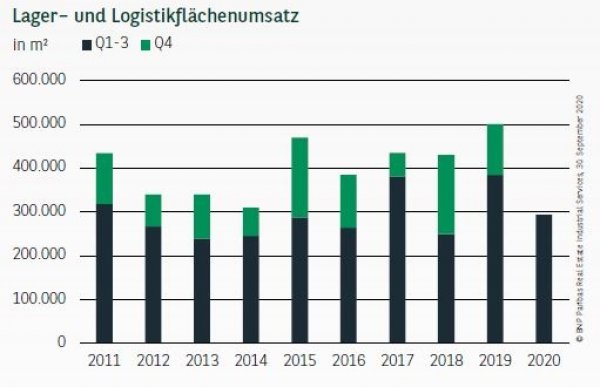 Lager– und Logistikflächenumsatz in Berlin Q3 2020