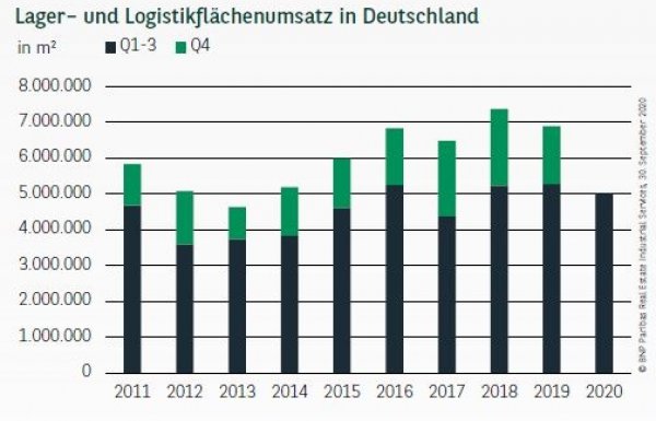 Lager– und Logistikflächenumsatz in Deutschland Q3 2020