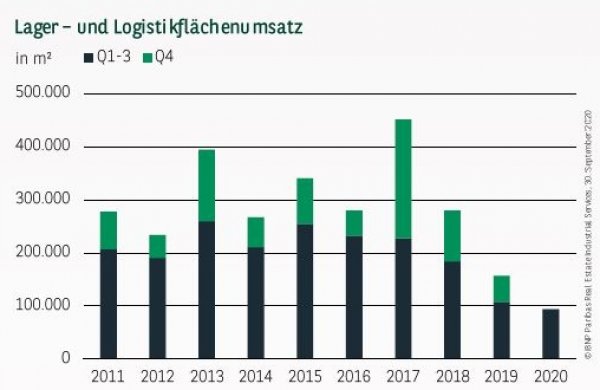Lager– und Logistikflächenumsatz in Düsseldorf Q3 2020