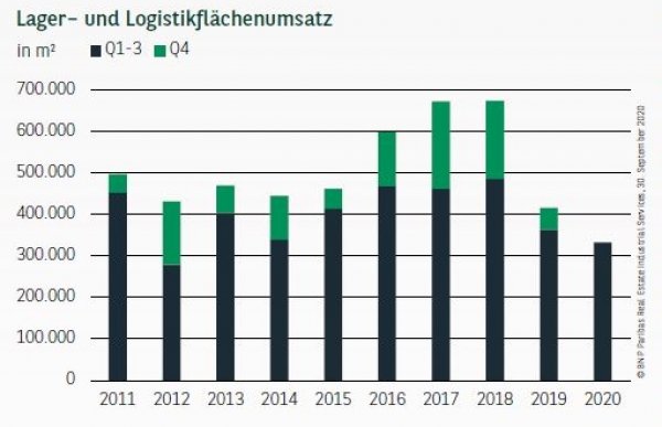 Lager– und Logistikflächenumsatz in Frankfurt Q3 2020
