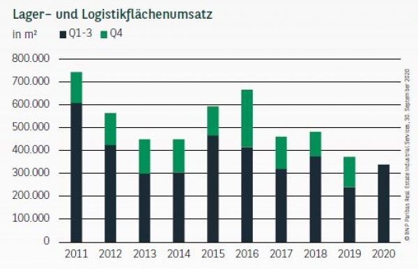 Lager– und Logistikflächenumsatz in Hamburg Q3 2020