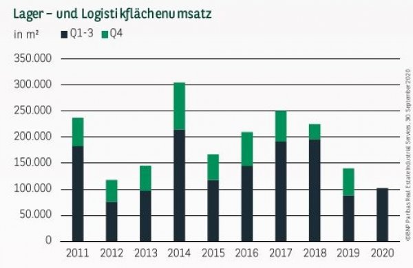 Lager– und Logistikflächenumsatz in Köln Q3 2020