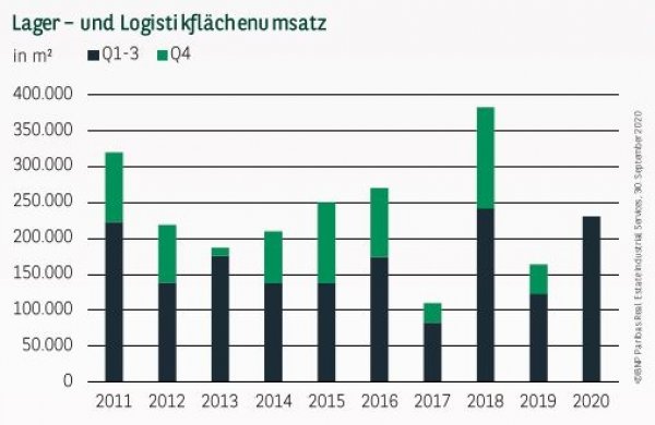 Lager– und Logistikflächenumsatz in Leipzig Q3 2020